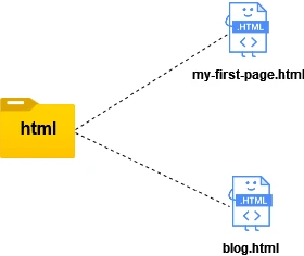 html qovluğunun tərkibi